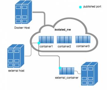 Mạng network bridge trong Docker kết nối các container với nhau